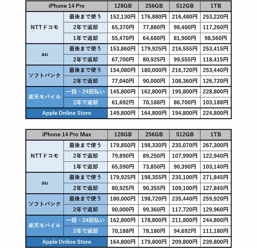 アップル「iPhone 14」シリーズ、どこから購入するのがお得？ - 価格 ...