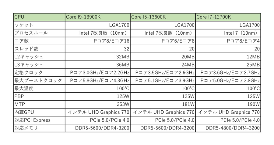 まとめ売りIntel　CPU　corei5/i3/他