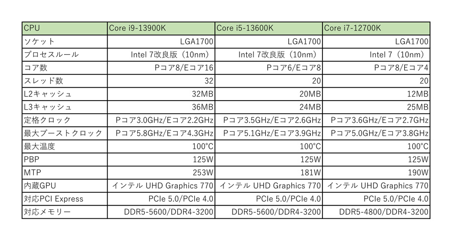 インテル第13世代Coreシリーズの実力は？「Core i9-13900K」「Core i5 