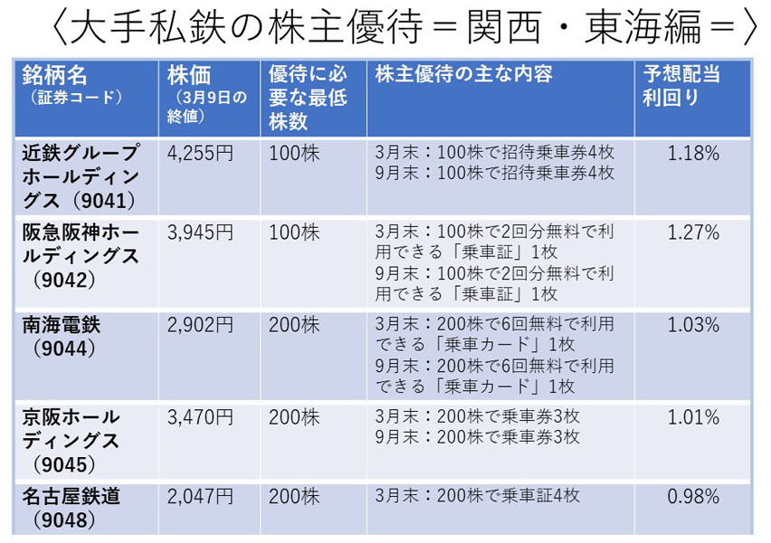 【日本売】近鉄株主優待乗車券　計10枚 鉄道乗車券