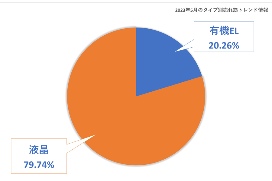 夏のボーナス商戦で注目の4Kテレビは人気でお得な「型落ち×高画質液晶