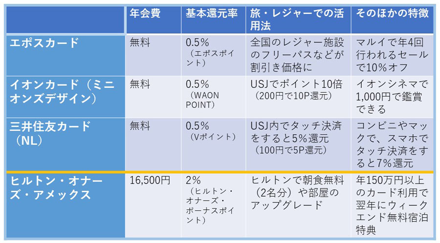 ホテル予約で15％、USJで5％還元！ 夏の旅行、レジャーで使いたい