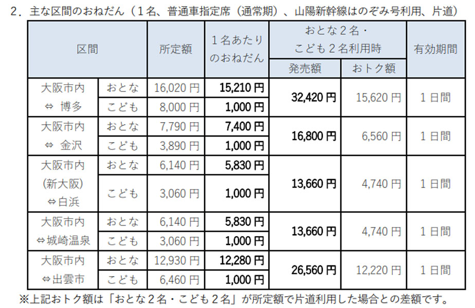 山陽新幹線が子ども一律1,000円！ 夏、秋旅行に使えるJR割引きっぷ、お