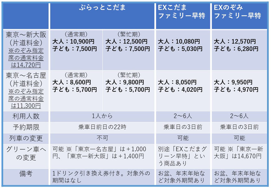 山陽新幹線が子ども一律1,000円！ 夏、秋旅行に使えるJR割引きっぷ、お