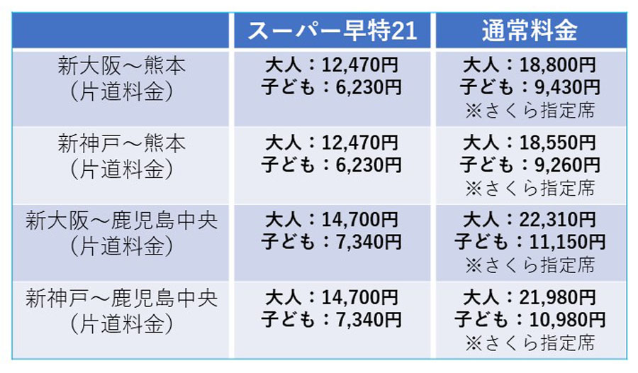 山陽新幹線が子ども一律1,000円！ 夏、秋旅行に使えるJR割引きっぷ、お ...