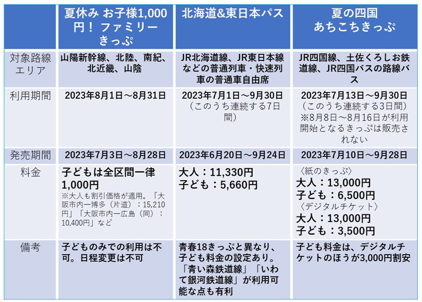 山陽新幹線が子ども一律1,000円！ 夏、秋旅行に使えるJR割引きっぷ、お