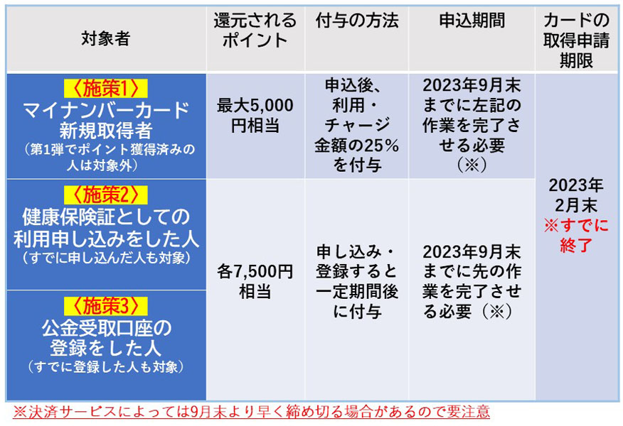 マイナポイント第2弾」ついに9月末で終了！ 今から申し込む際の7つの