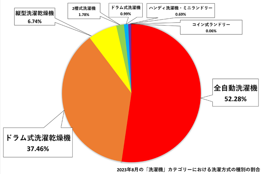 買い時はまさに今！ “型落ち”ドラム式洗濯機が20万円近くもお得