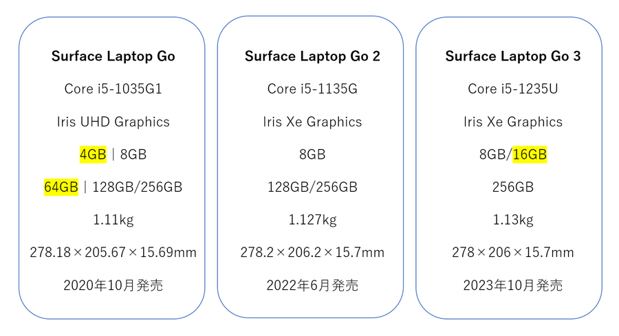 12.4型小型ノートPC「Surface Laptop Go 3」レビュー、価格は少し高く