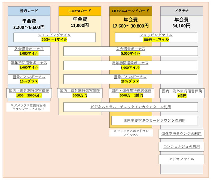 JALカード」の4グレード、賢い選び方は？ 学生・20代限定のコスパ優秀