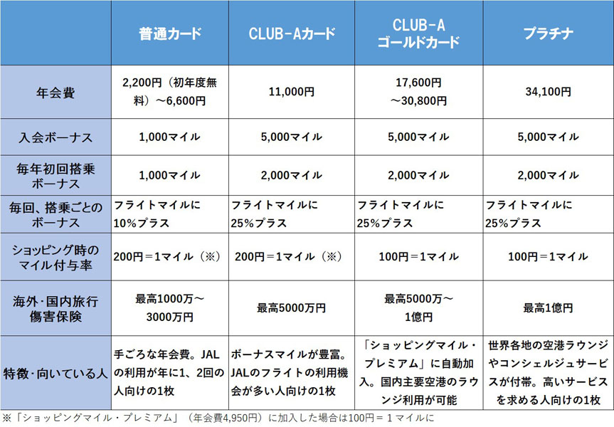 JALカード」の4グレード、賢い選び方は？ 学生・20代限定のコスパ優秀