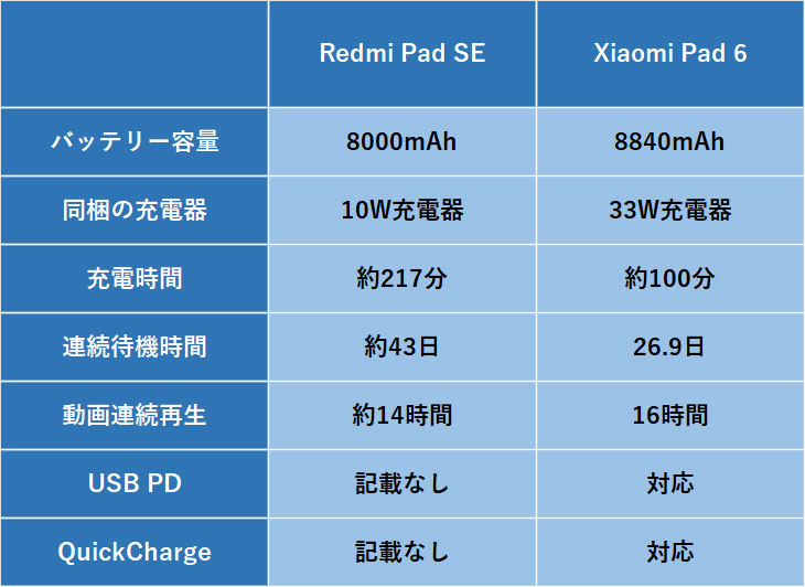 価格差わずか1万円強の「Redmi Pad SE」と「Xiaomi Pad 6」はこうして