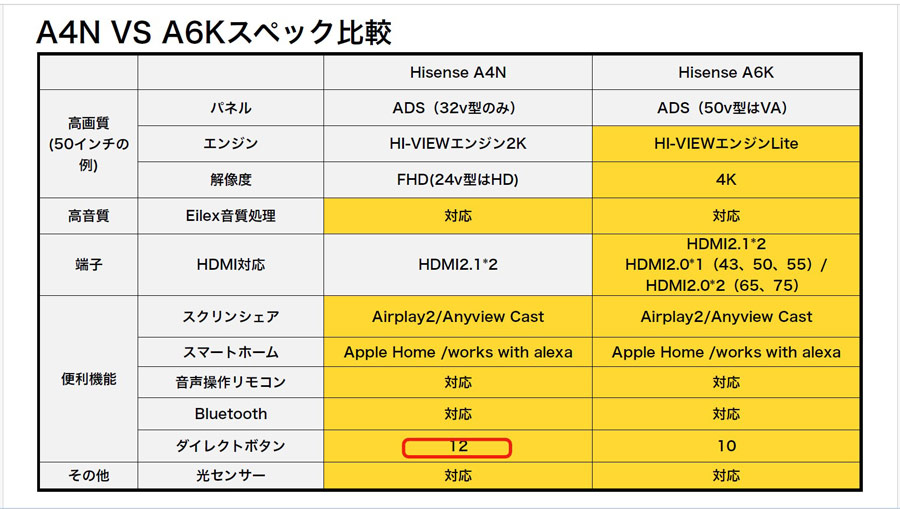 ハイセンス流の“ネット動画全フリ”高コスパテレビ「A4N」シリーズ 