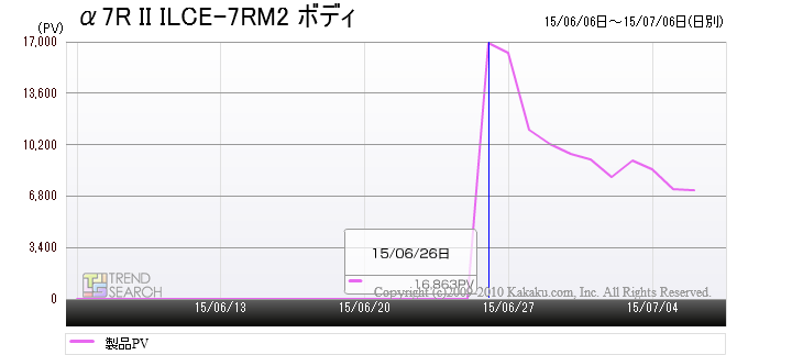 ソニーのハイスペック一眼カメラ「α7R II 」が話題沸騰！ 4240万画素の