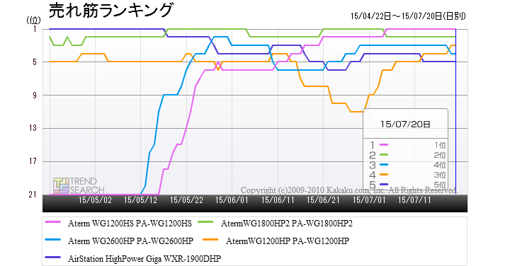 Ieee802 11acに対応したnecの無線lanルーター Aterm Wg10hs がひとり勝ち 安定した受信感度とコンパクトボディ 6 000円程度の最安価格で人気 価格 Comマガジン