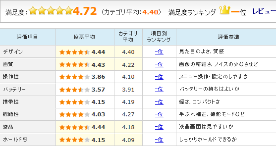 キヤノンの光学30倍ズームコンデジ「PowerShot SX710 HS」が売れ筋1位