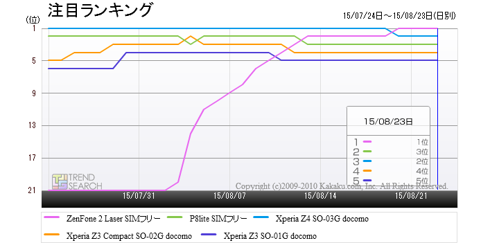 ASUSのSIMフリースマホ「ZenFone 2 Laser SIMフリー」が人気ランキング