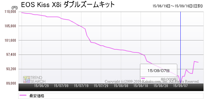 カメラ デジタルカメラ キヤノン「EOS Kiss X8i ダブルズームキット」が人気上昇中！ 価格下落 