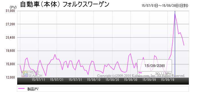 フォルクスワーゲン ゴルフ の排ガス不正発覚で波紋が広がる 価格 Com上ではディーゼルエンジンの真価を問う議論も 価格 Comマガジン