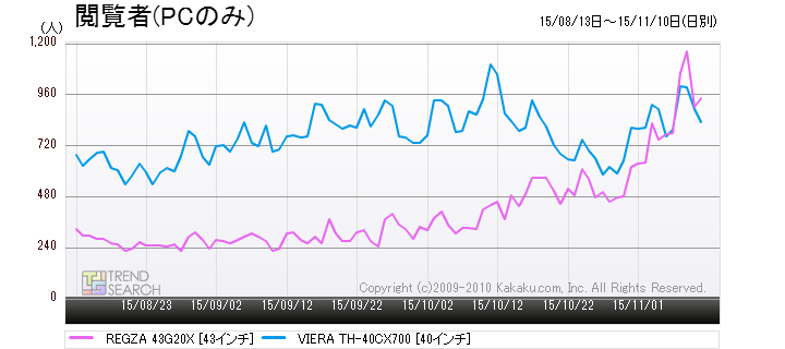 4K液晶テレビはもう高くない？ 東芝「REGZA 43G20X」の最安価格が11万