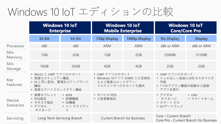 Iot時代に向けてマイクロソフトが提供する3つの Windows 10 Iot 価格 Comマガジン