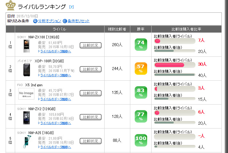 ONKYOのハイレゾ対応オーディオプレーヤー「DP-X1」、7万円超えの高額 