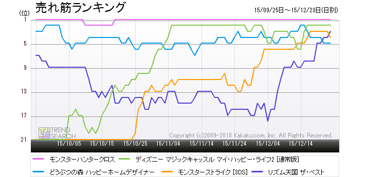 15クリスマス商戦 人気のゲームは 3ds モンハンクロス Ps4 スター ウォーズ Fallout 4 Wiiu スプラトゥーン 価格 Comマガジン