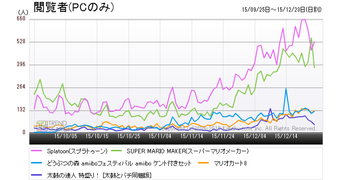 2015クリスマス商戦。人気のゲームは、3DS「モンハンクロス」、PS4