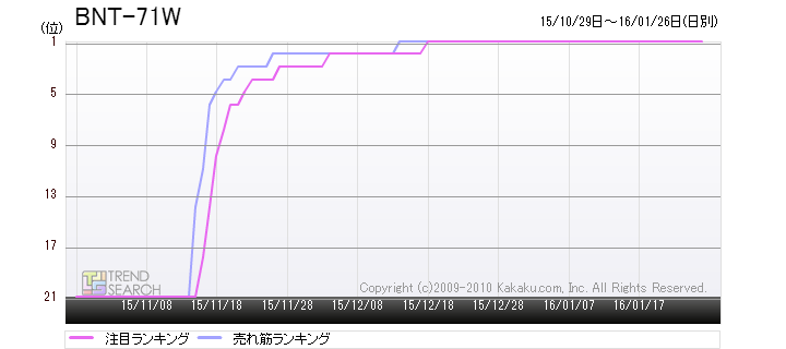 発売開始から2か月 売れ筋首位を独走中 7 980円の激安androidタブレット Bluedot Bnt 71w の衝撃 価格 Comマガジン