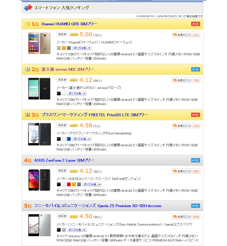 スマートフォン市場に激震 Simフリースマホがランキング上位を独占 Huawei Gr5 は発売直後に首位獲得 満点評価の快挙 価格 Comマガジン