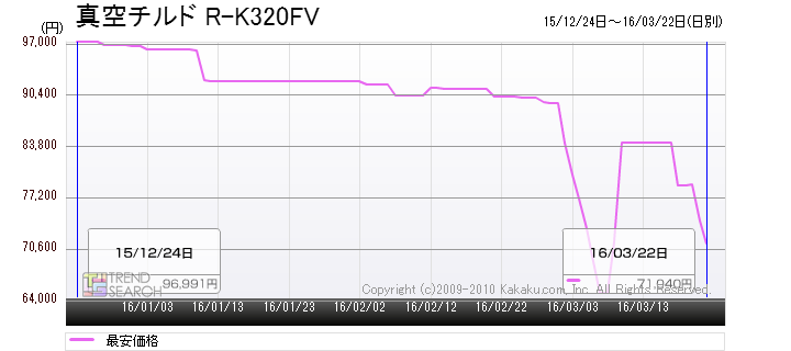 最新モデルでも3 4割の値下がり 今が狙い目 冷蔵庫 春の買い時到来 価格 Comマガジン