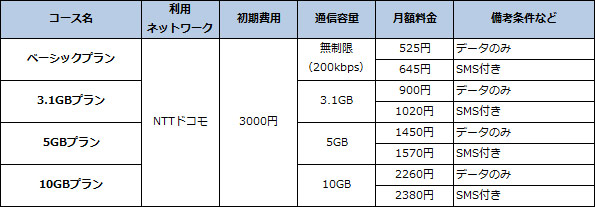 データ通信専用格安SIMカード春の陣 - 価格.comマガジン