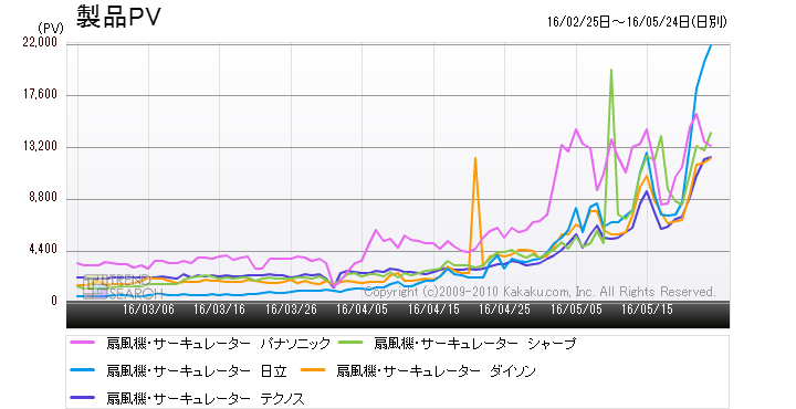 本格シーズン入りの 扇風機 市場 大手 新興入り乱れてのシェア争いが熾烈に 価格 Comマガジン 本格シーズン入りの 扇風機 市場 大手 新興入り乱れてのシェア争いが熾烈に 価格 Comマガジン