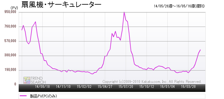 本格シーズン入りの 扇風機 市場 大手 新興入り乱れてのシェア争いが熾烈に 価格 Comマガジン