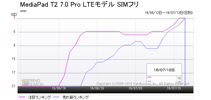 7インチタブレットの注目モデル登場 Huawei Mediapad T2 7 0 Pro の人気の理由は 価格 Comマガジン