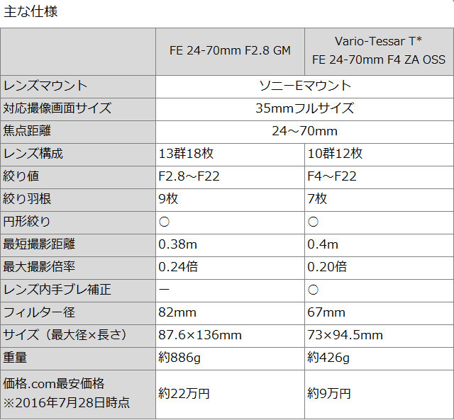 ソニーの最高峰レンズ「FE 24-70mm F2.8 GM」とカールツァイスレンズ