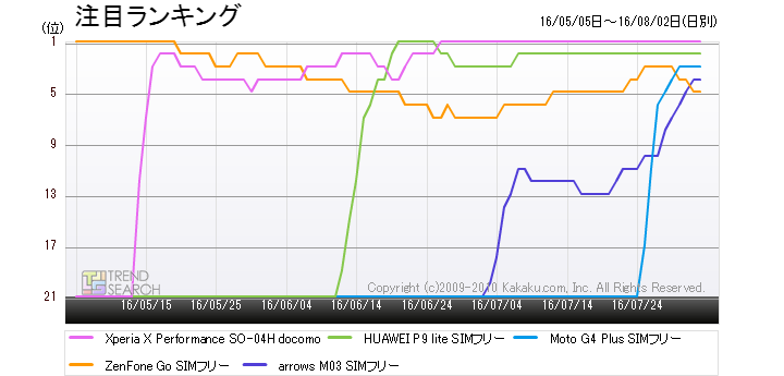 日本のスマホ市場に本格参入のモトローラ Moto G4 Plus が絶好調の滑り出し 富士通 Arrows M03 もベスト5入り 価格 Comマガジン