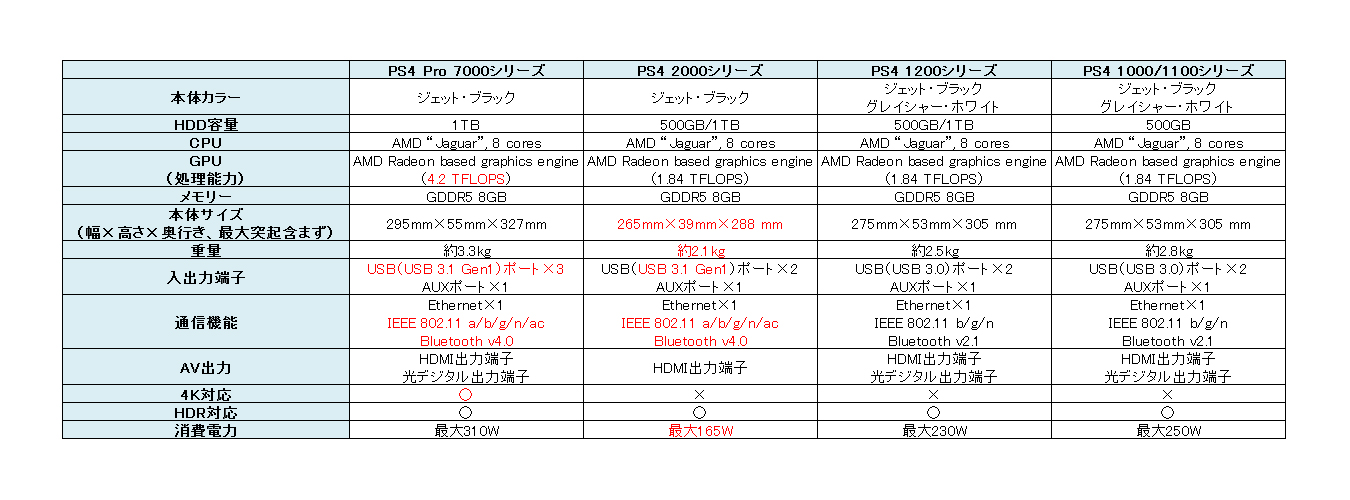 4k Hdrに対応した Ps4 Pro が11月10日発売決定 価格は44 980円 価格 Comマガジン