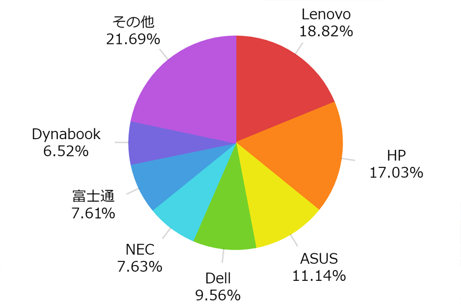 2023年》ノートパソコンおすすめ20選 初心者向けのコスパ最強PCを徹底