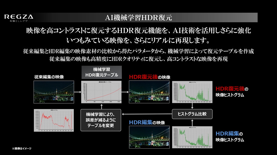 東芝初の4K有機ELテレビ「REGZA X910」デビュー！ 肌色の階調表現に