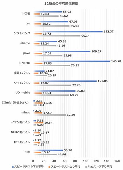 12����̑��茋�ʂ̕��ϒl�i�a�J�w���ӁF2026�N2��3���A���v���w���ӁF2026�N2��4�����{�B�P�ʂ�Mbps�A�ȉ����l�j