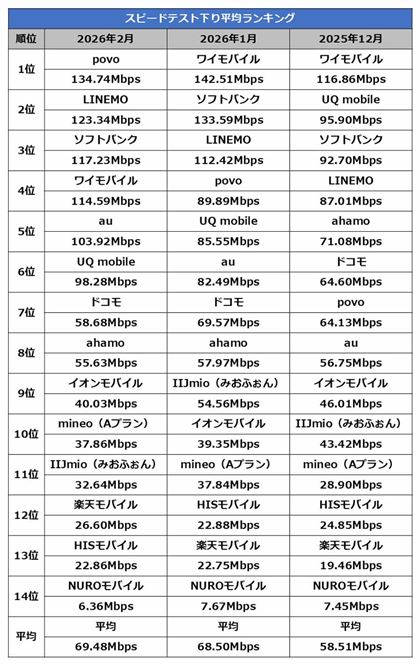 �X�s�[�h�e�X�g�̉���ʐM���x�����L���O