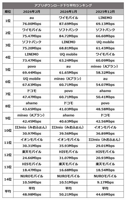 �A�v���_�E�����[�h���̉���ʐM���x�����L���O