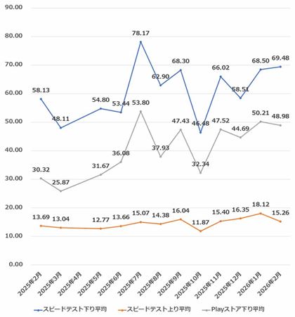 �S�̂̕��ϑ��x���ځi2025�N2���`2026�N2���B2025�N4���͌����A2025�N7�����璲���n�_�ƑΏۉ����ύX���Ă���_�ɒ��Ӂj