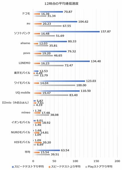 12����̑��茋�ʂ̕��ϒl�i�a�J�w���ӁF2026�N3��3���A���v���w���ӁF2026�N3��5�����{�B�P�ʂ�Mbps�A�ȉ����l�j