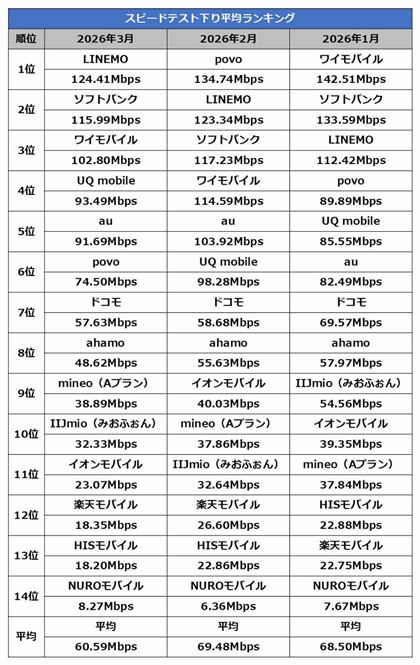 �X�s�[�h�e�X�g�̉���ʐM���x�����L���O