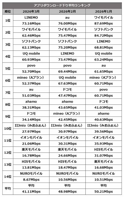 �A�v���_�E�����[�h���̉���ʐM���x�����L���O