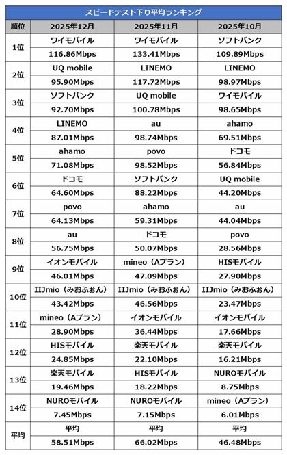 �X�s�[�h�e�X�g�̉���ʐM���x�����L���O