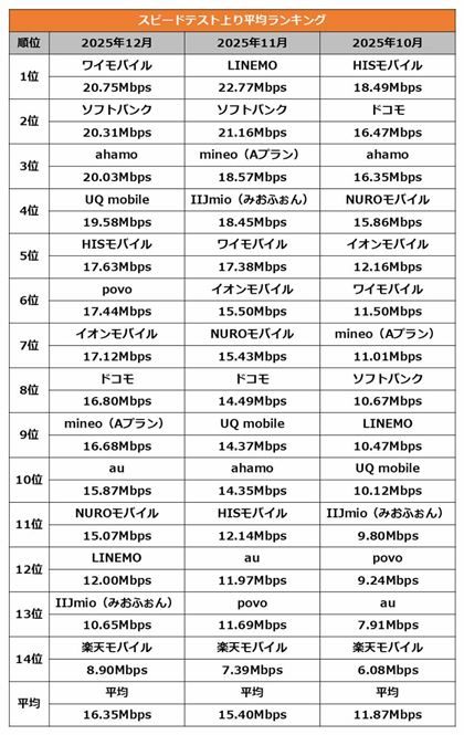 �X�s�[�h�e�X�g�̏��ʐM���x�����L���O