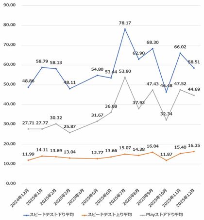 �S�̂̕��ϑ��x���ځi2024�N12���`2025�N12���B2025�N4���͌����A2025�N7�����璲���n�_�ƑΏۉ����ύX���Ă���_�ɒ��Ӂj